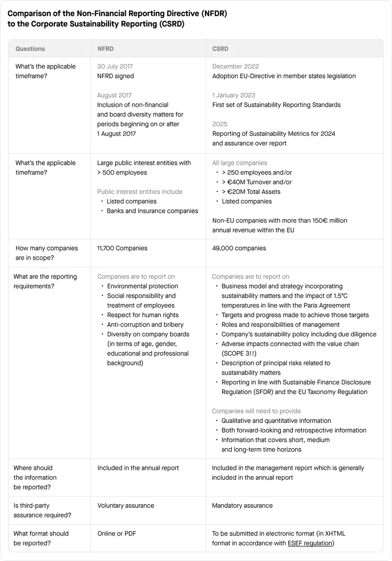 Comparaison NFRD et CSRD