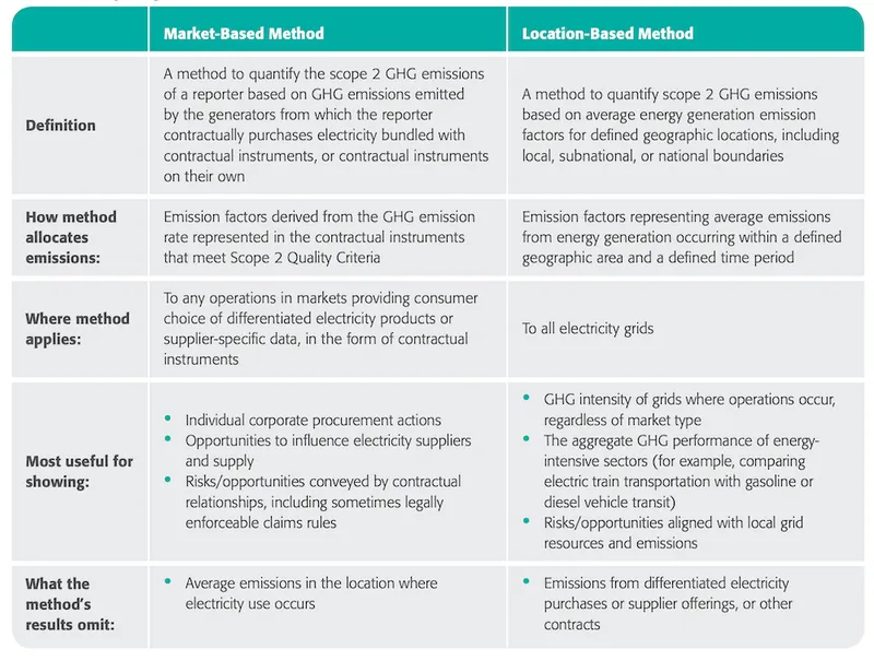 Market-based and location-based method comparison