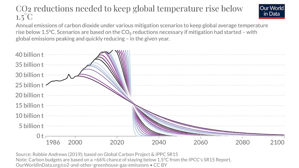 Temperature reduction scenarios