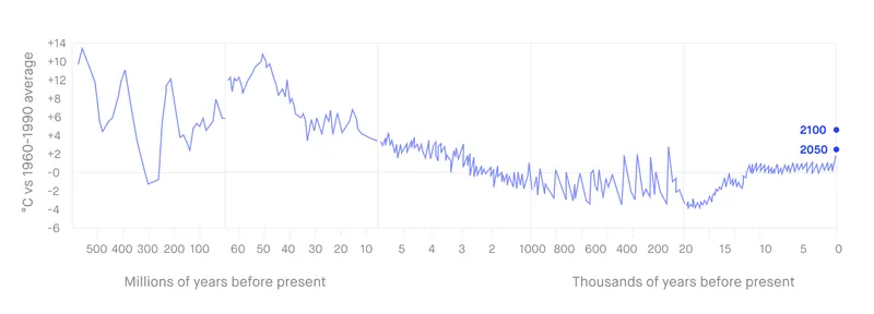 Estimates of the earth’s average temperature, from 540 million years ago to 2015.png Estimates of the earth’s average temperature, from 540 million years ago to 2015