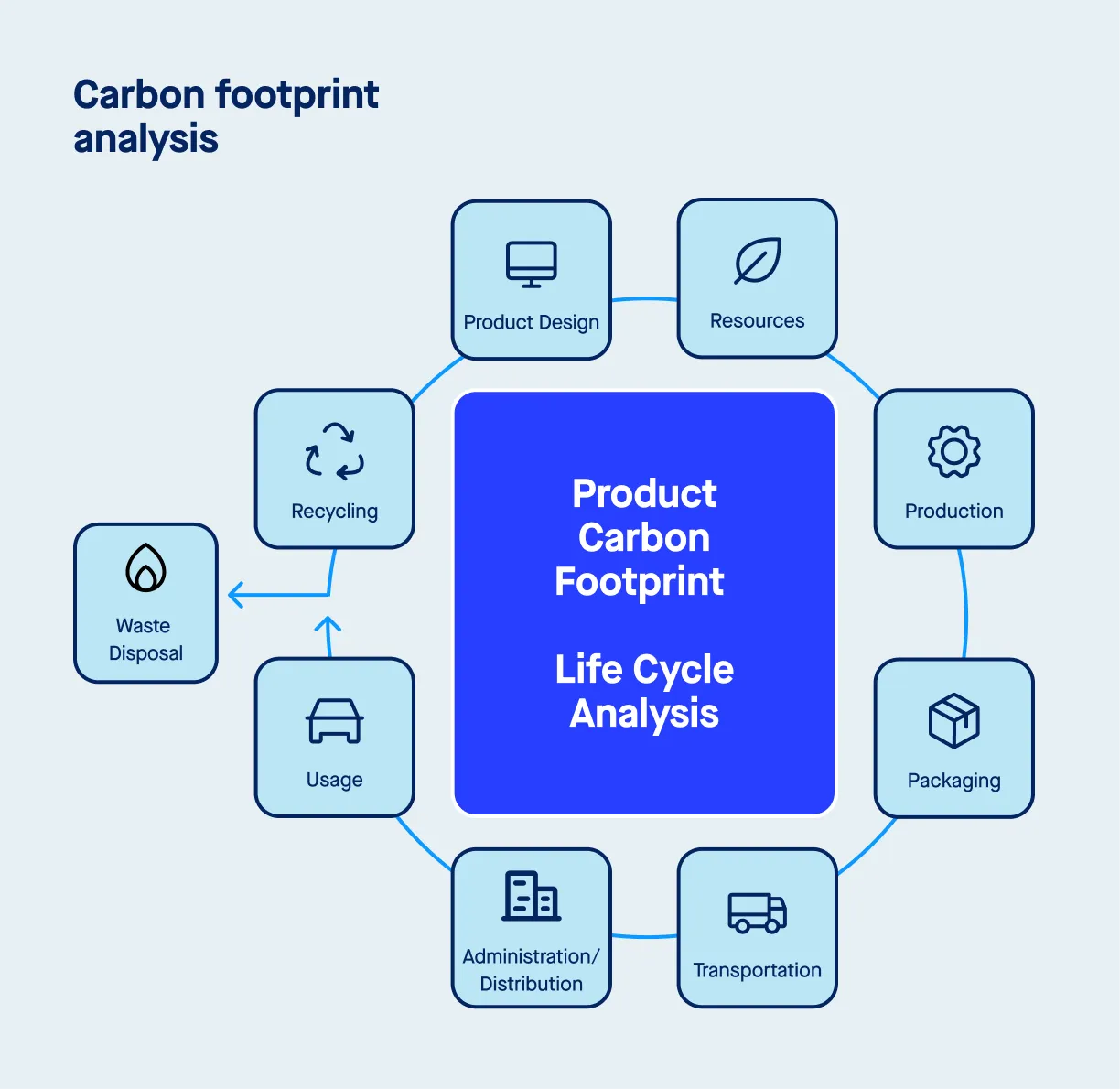 carbon footprint life cycle assessment