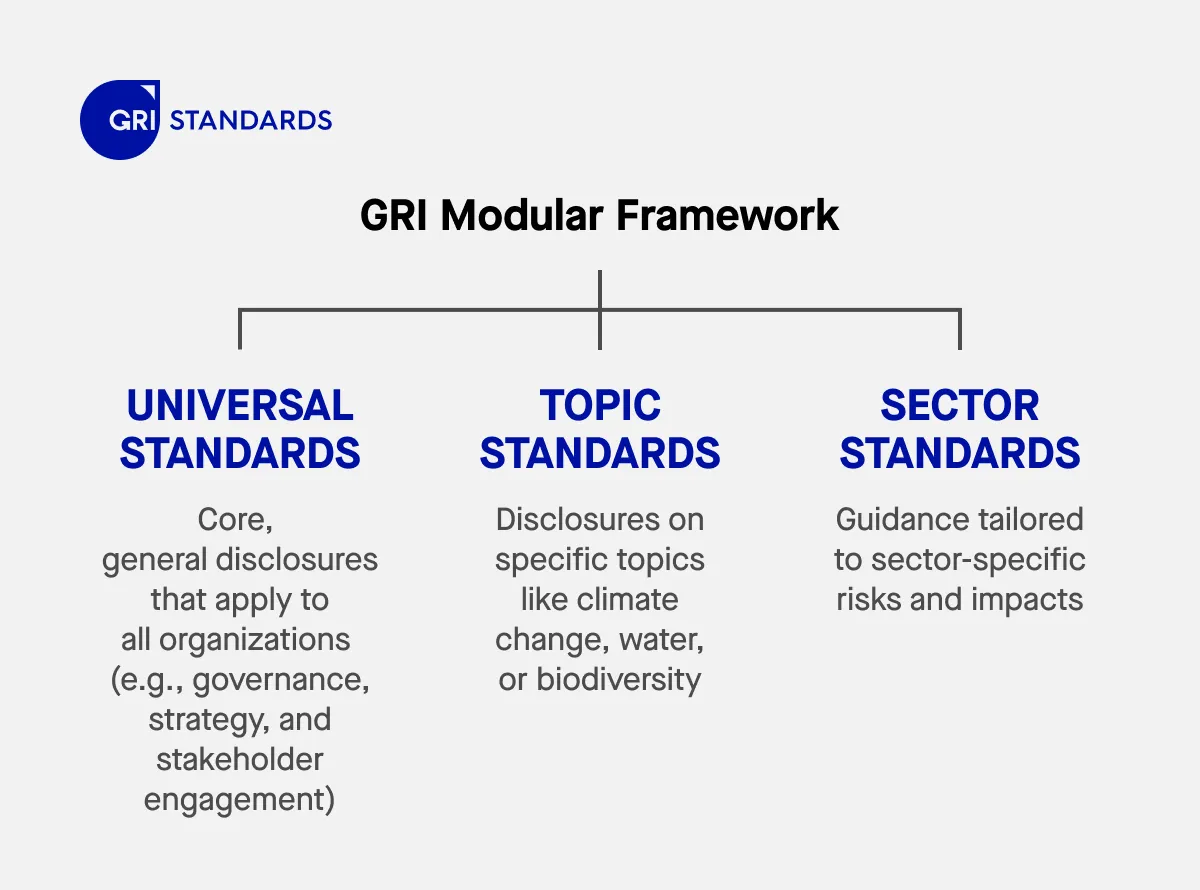 GRI Modular framework