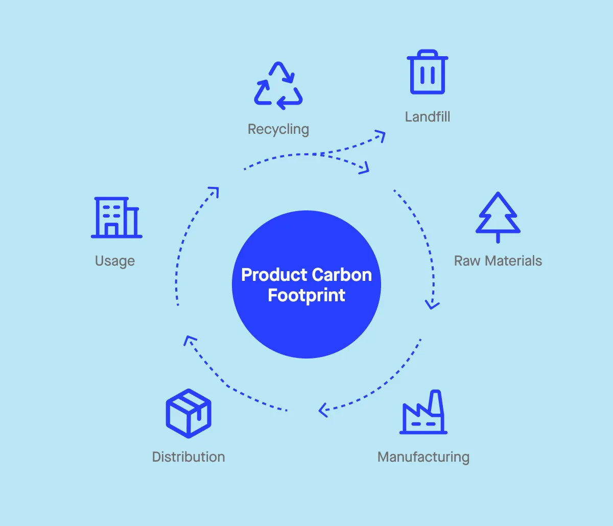 Product Carbon Footprint
