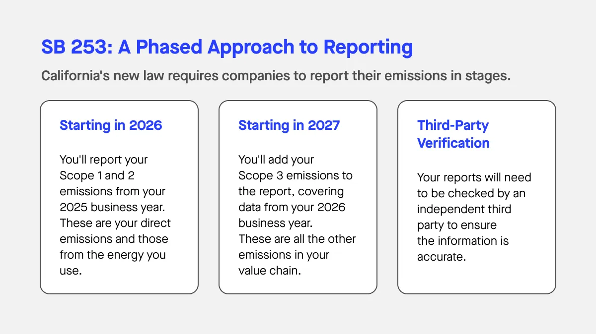 California SB 253 timeline
