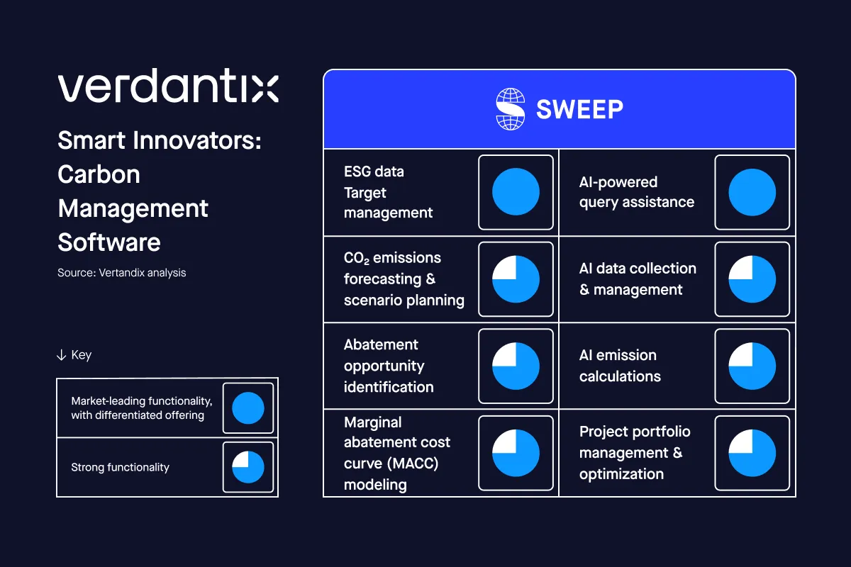 Verdantix 2025 full score board