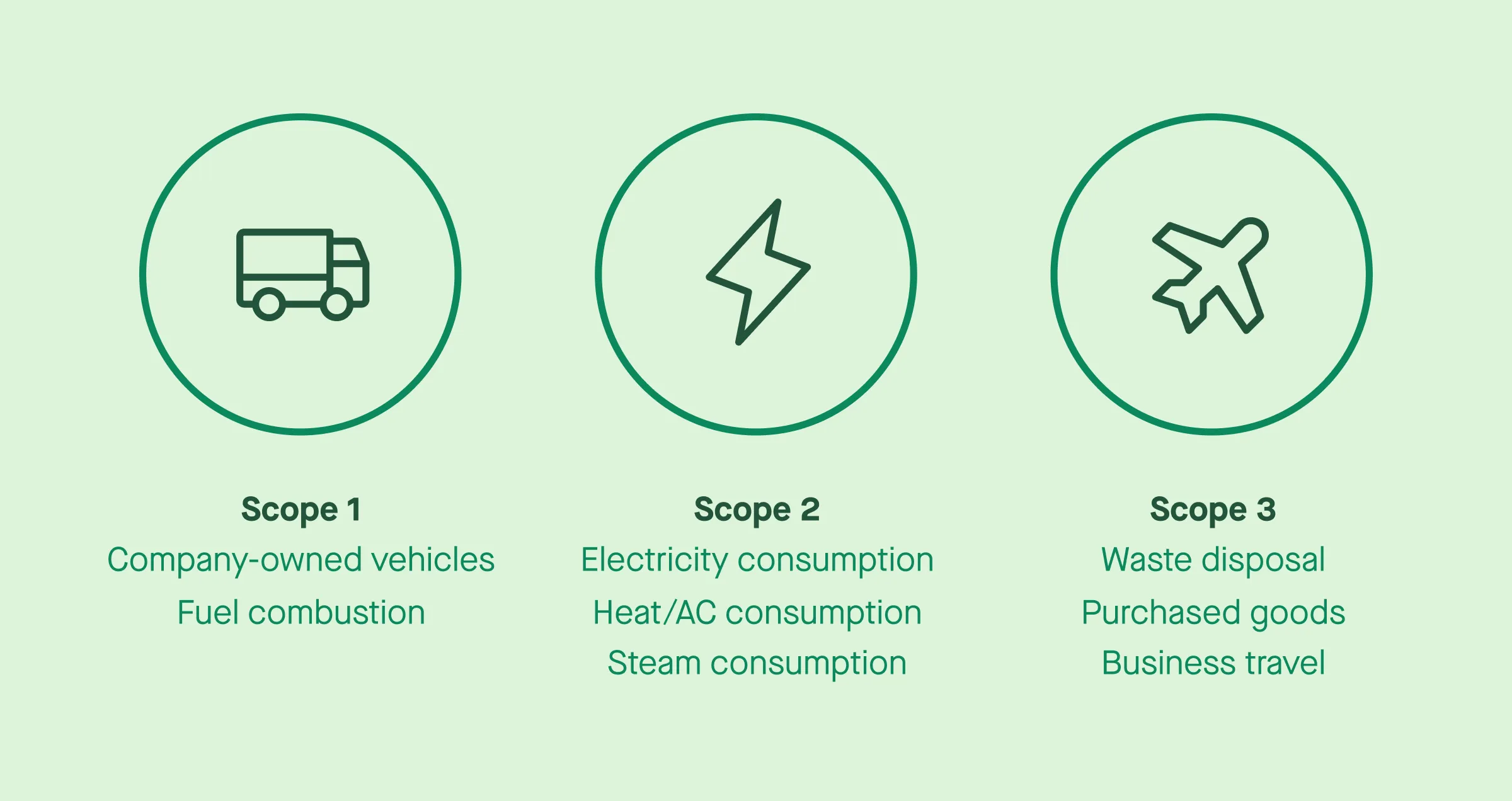 Carbon Tracking: Scope 1, 2, 3