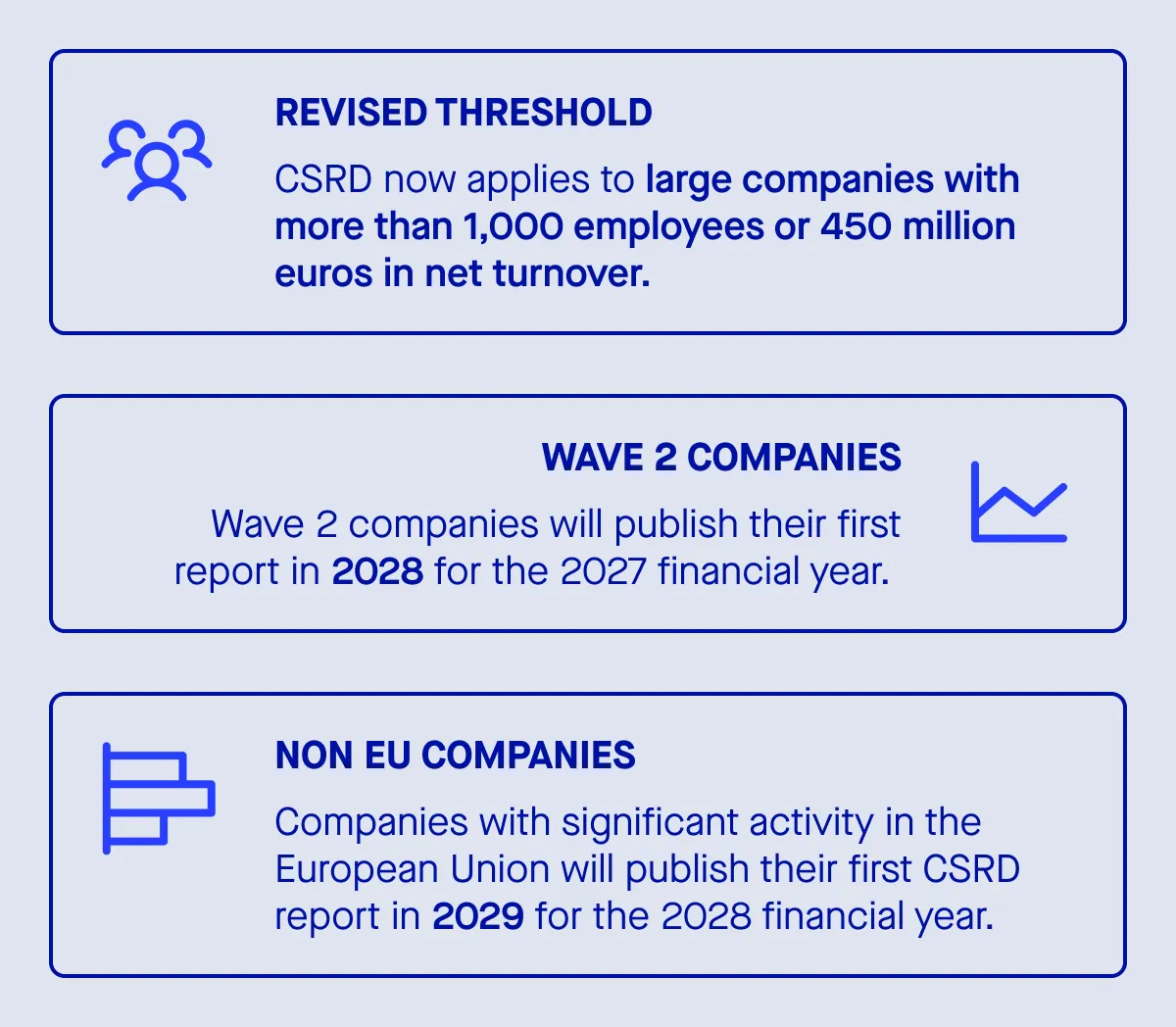 CSRD changes