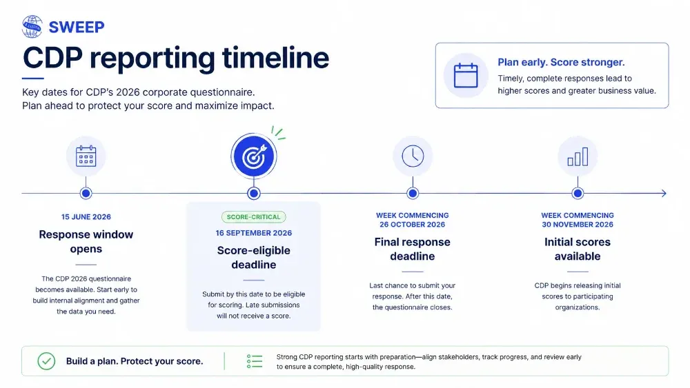 CDP 2026 reporting timeline showing the response window, 16 September score-eligible deadline, final response deadline and initial score release.