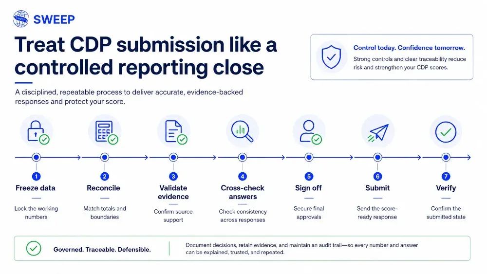 Seven-step controlled reporting close workflow for a CDP submission, from data freeze through verification.