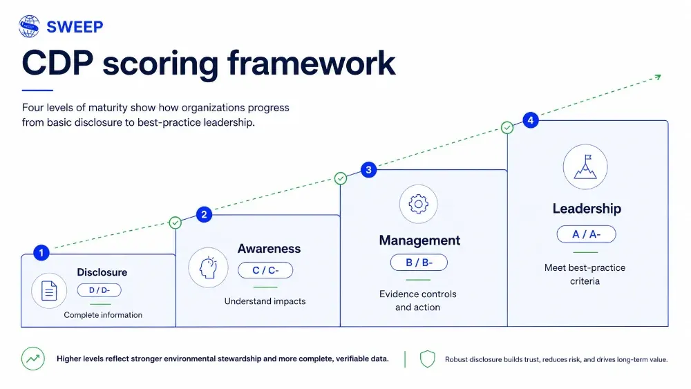 CDP scoring framework showing Disclosure, Awareness, Management and Leadership score bands.
