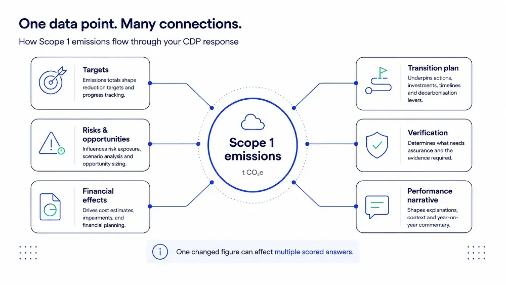 Diagram showing how one Scope 1 emissions data point connects to targets, transition plan, verification, performance narrative, financial effects and risks and opportunities.