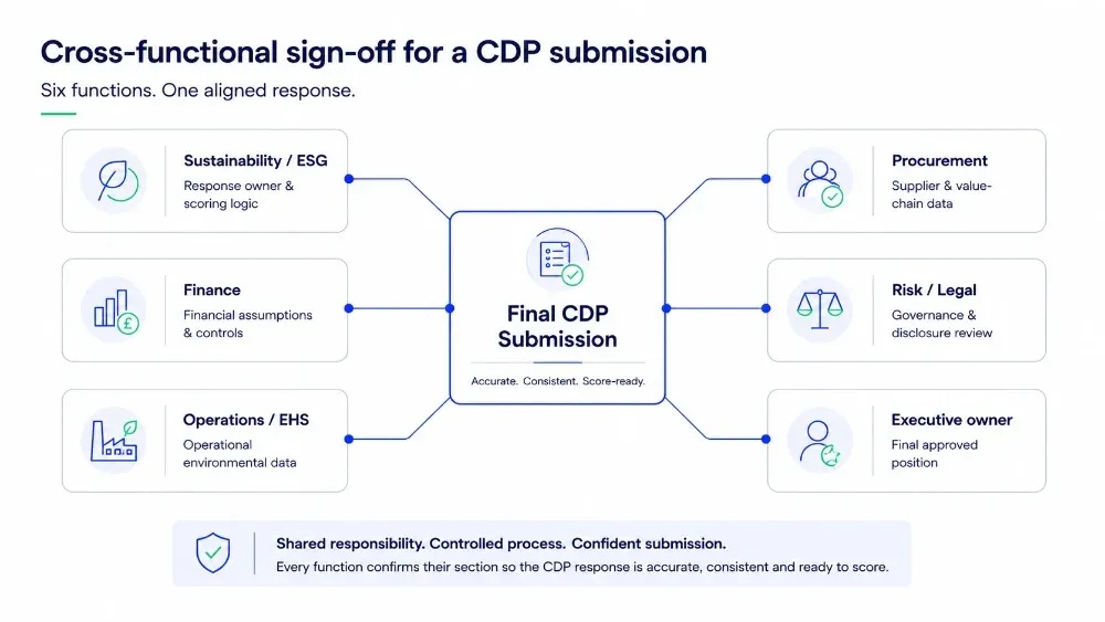 Cross-functional CDP submission sign-off map covering Sustainability and ESG, Finance, Operations and EHS, Procurement, Risk and Legal, and the executive owner.