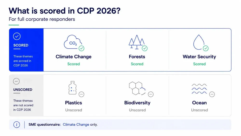 Matrix showing CDP 2026 scored and unscored themes for Full corporate responders.