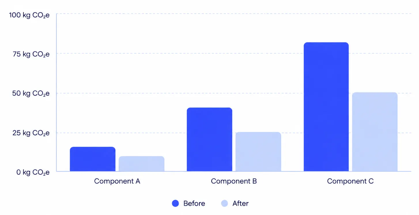 A comparison of emissions changes